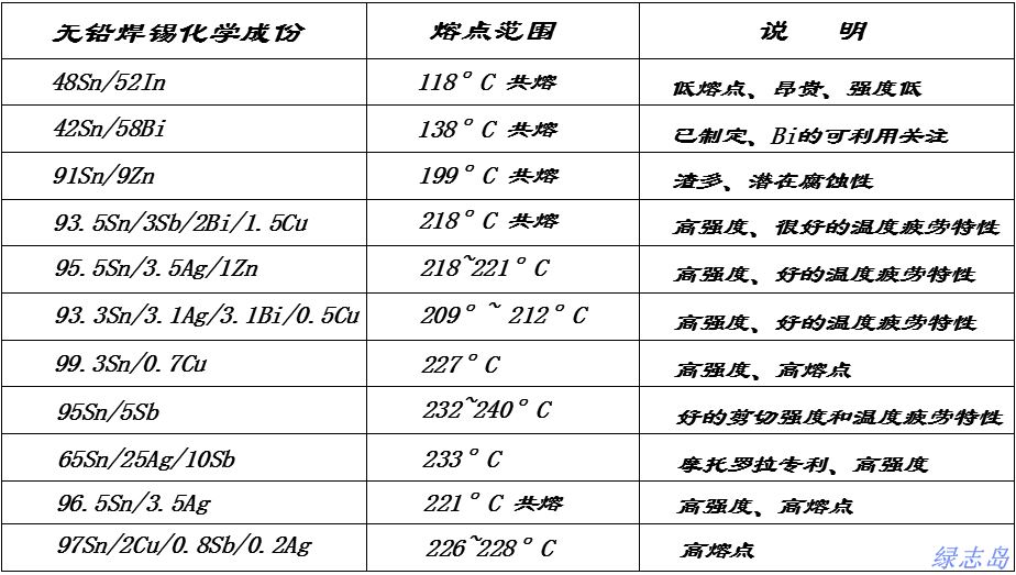 無鉛焊錫金屬成分及熔點