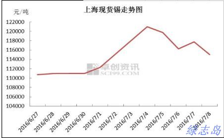 上海現(xiàn)貨價格走勢圖